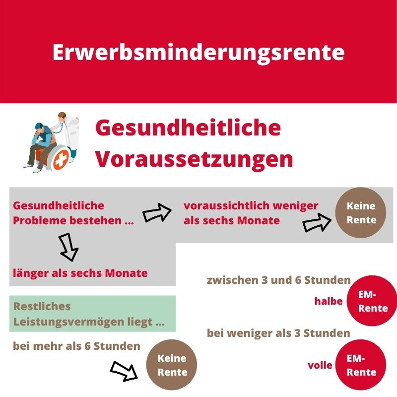 EM-Rente und die dazugehörigen Voraussetzungen EM-Rente und die dazugehörigen Voraussetzungen