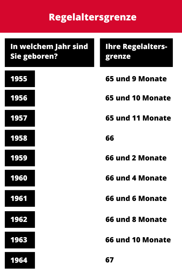 Tabelle zum gesetzlichen Renteneintrittsalter nach Jahrgang Tabelle zum gesetzlichen Renteneintrittsalter nach Jahrgang