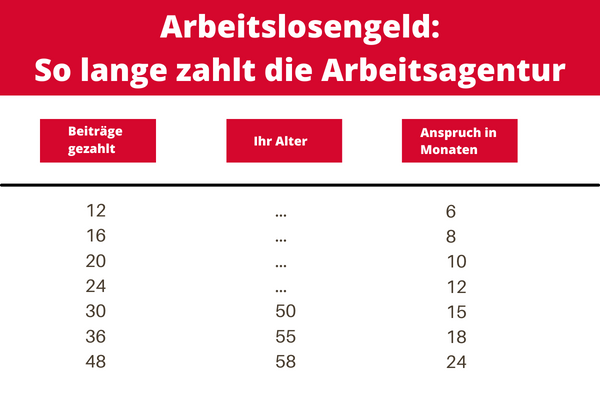 Anspruch auf Arbeitslosengeld: Dauer und Voraussetzungen Anspruch auf Arbeitslosengeld: Dauer und Voraussetzungen